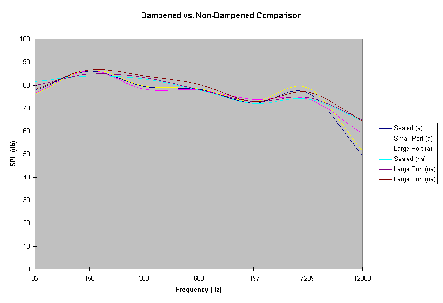Dampened vs. Non-Dampened Comparison