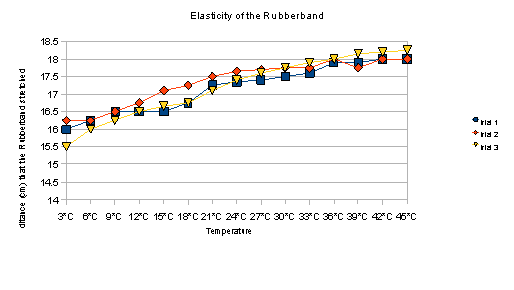 rubber bands and heat
