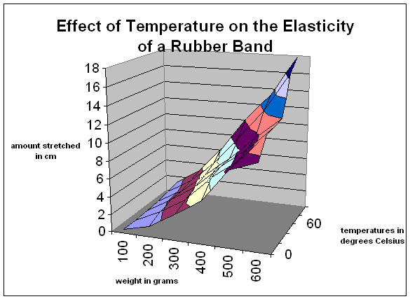 rubber bands and heat