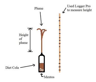 mentos and soda experiment research