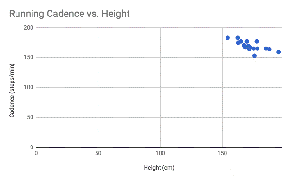 Running Cadence Chart