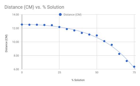 Distance (CM) vs. % Solution