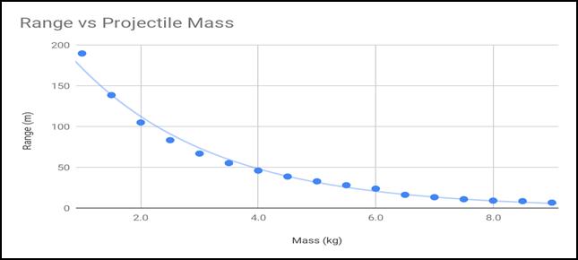 Range vs Projectile Mass