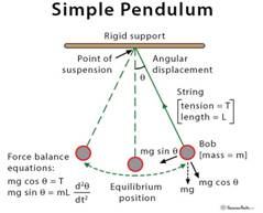 Simple Pendulum: Theory, Diagram, and Formula.