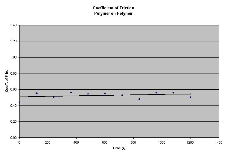 Plastic Coefficient Of Friction Chart