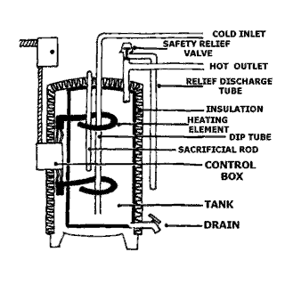 A heating coil