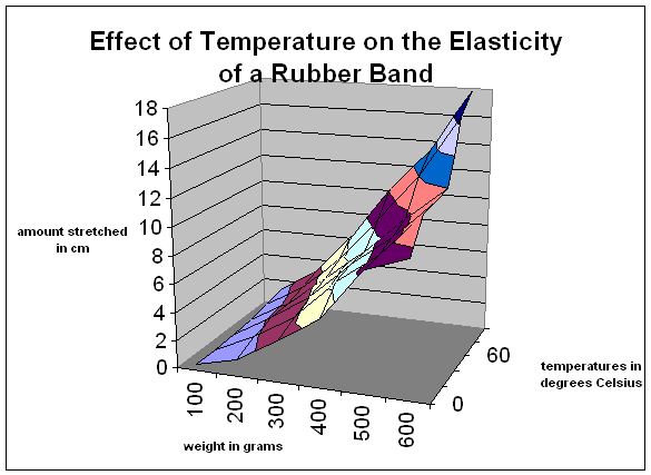 The Effect of Temperature on Rubber Band Elasticity