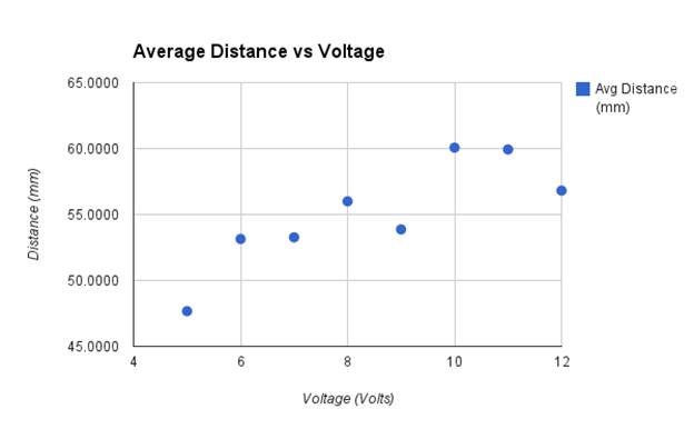 AvgDistance-vs-Voltage.png