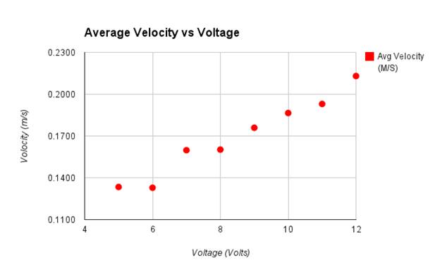AvgVelocity-vs-Voltage.png