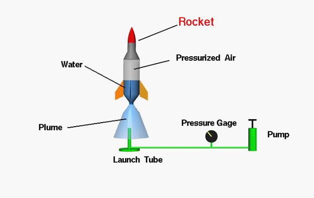 How Bottle Rockets Work 