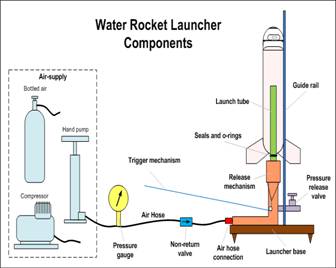 Launching Water Rockets with Air Only vs. Air and Water 