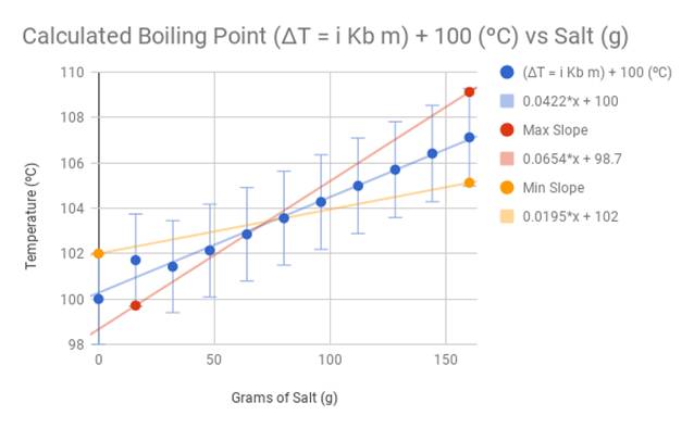 The Boiling Point of Water at Various Altitudes