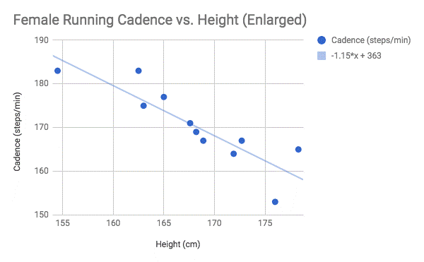 The Effect of Height on Running Cadence